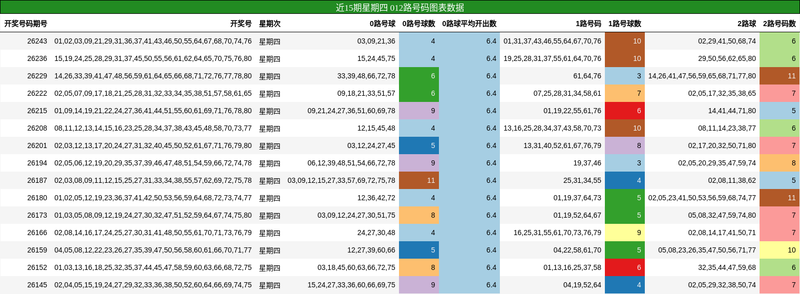 近15期星期四 012路号码图表数据