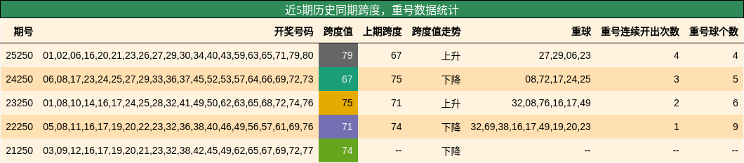 跨度分析,重号分析