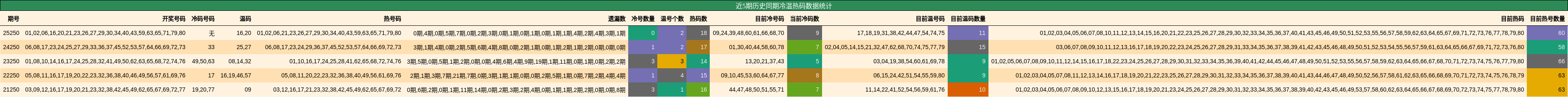 冷温热码分析