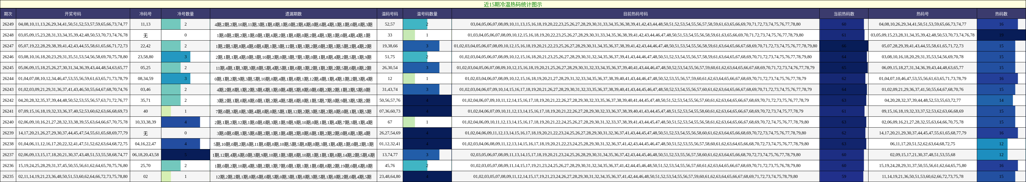 近15期冷温热码统计图示