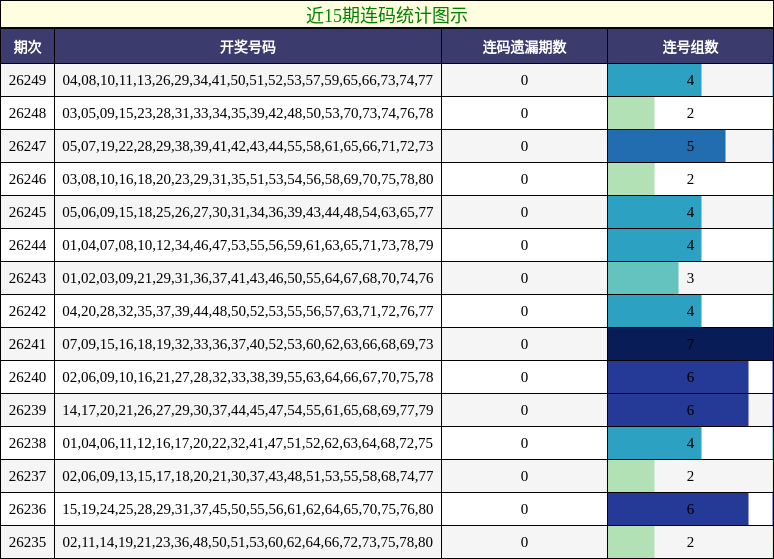 近15期连码统计图示