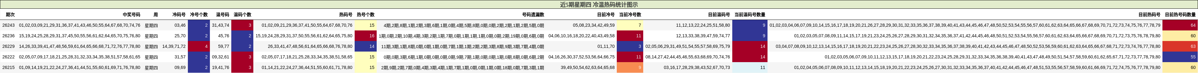 近5期星期四 冷温热码统计图示