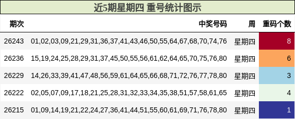 近5期星期四 重号统计图示