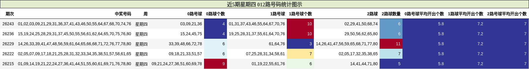 近5期星期四 012路号码分析