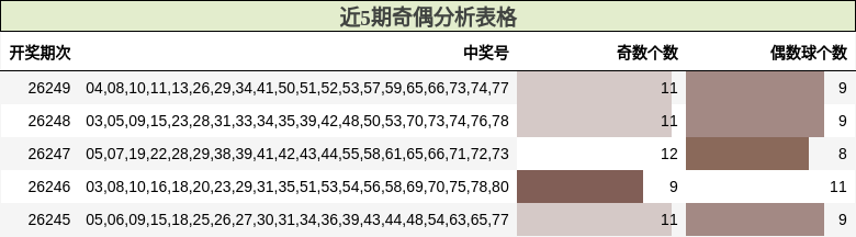 近5期奇偶分析表格