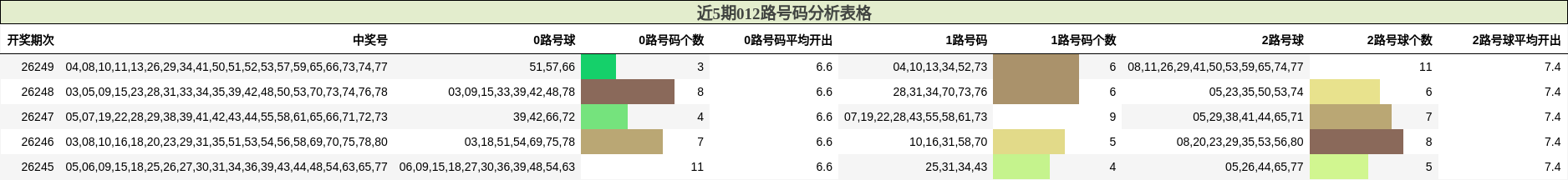 近5期012路号码分析表格