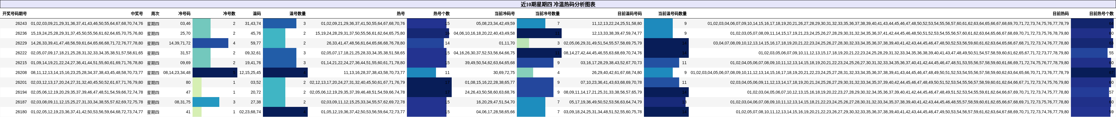 冷温热码分析