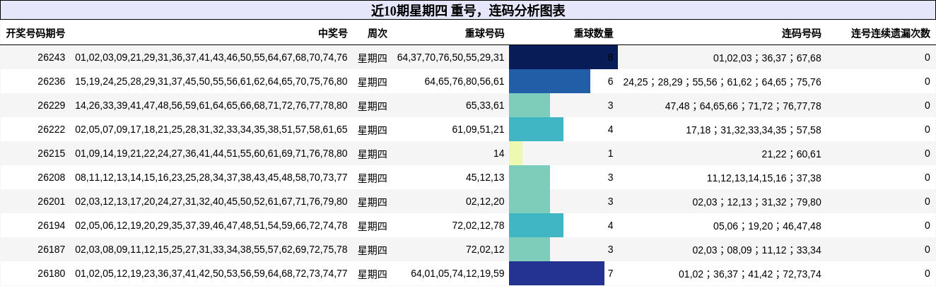 重号分析,连码分析