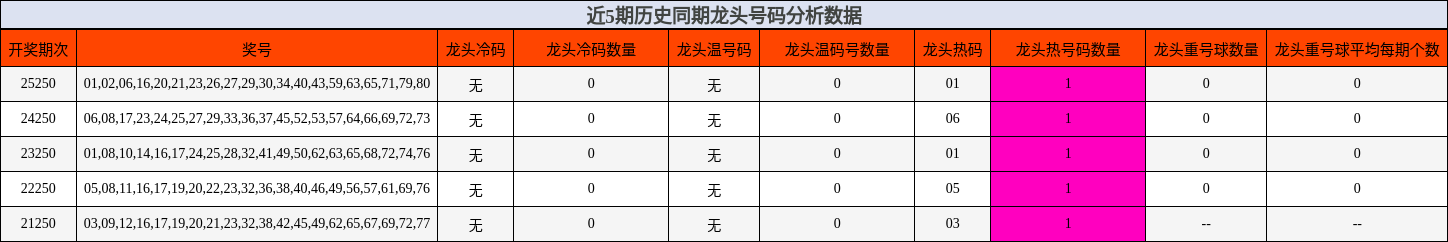 近5期历史同期龙头号码分析数据