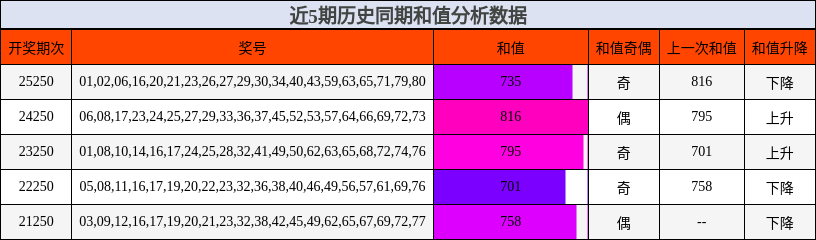 近5期历史同期和值分析数据