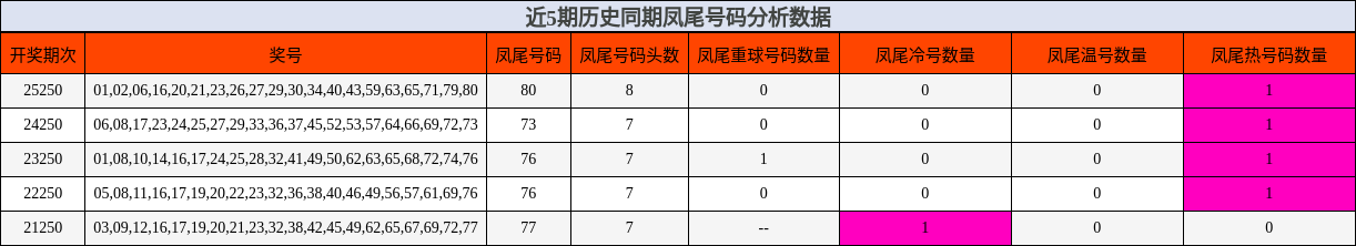 近5期历史同期凤尾号码分析数据