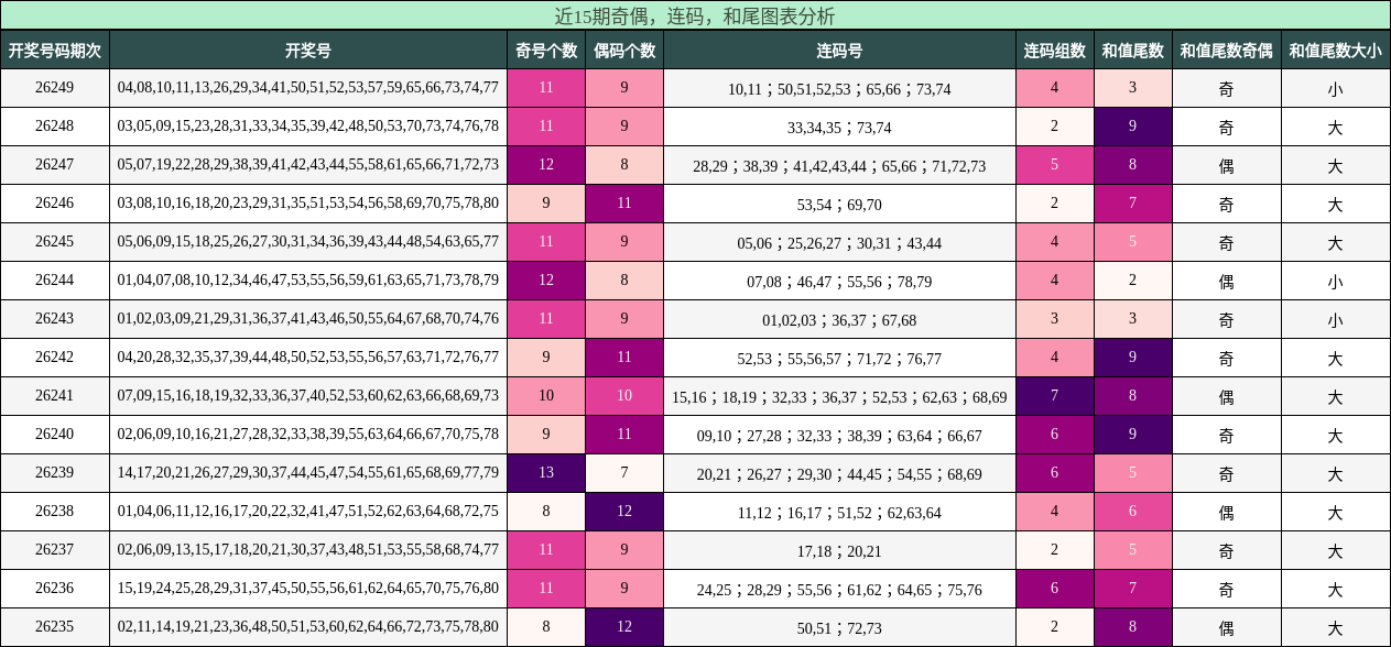 奇偶分析,连码分析,和尾分析