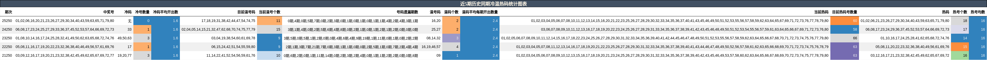 近5期历史同期冷温热码统计图表