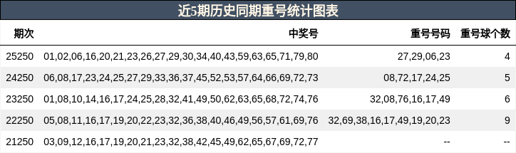 近5期历史同期重号统计图表