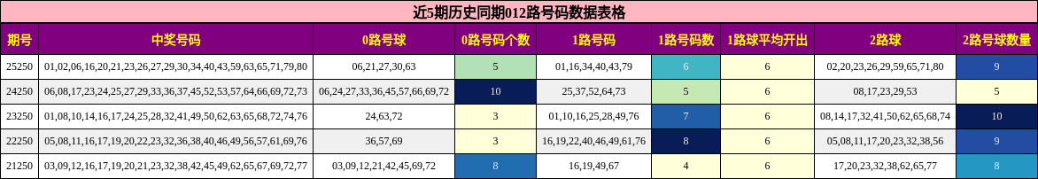 近5期历史同期012路号码数据表格