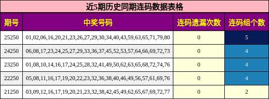 近5期历史同期连码数据表格