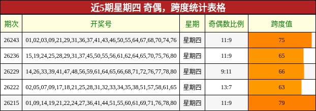 奇偶分析,跨度分析
