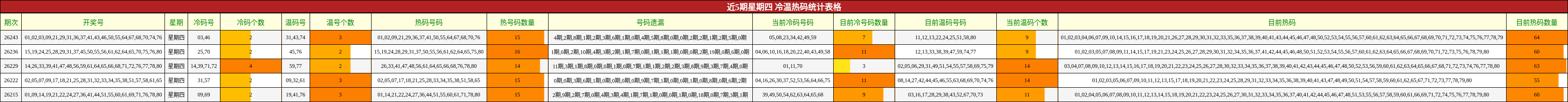冷温热码分析