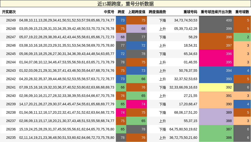 跨度分析，重号分析