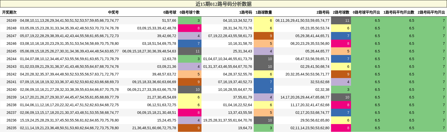 012路号码分析