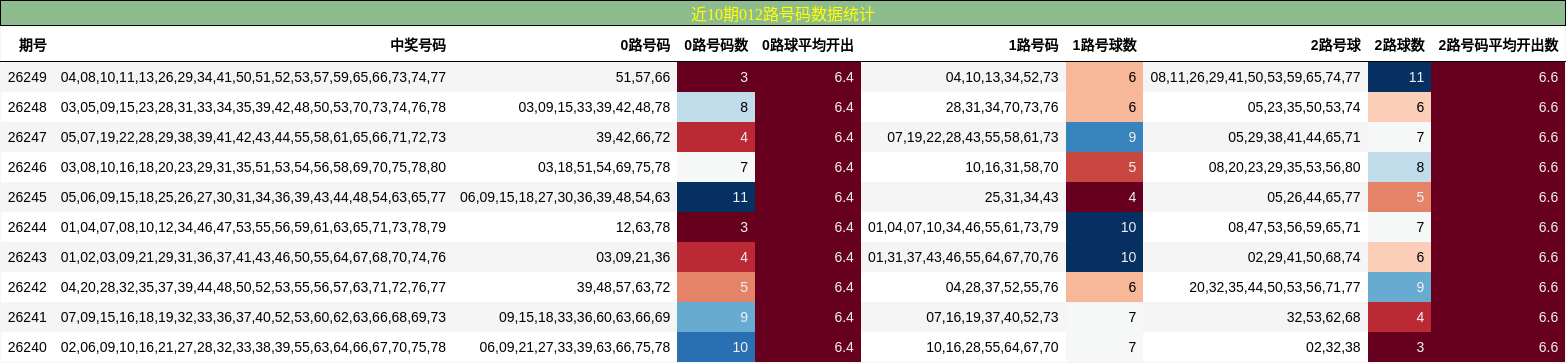 近10期012路号码数据统计