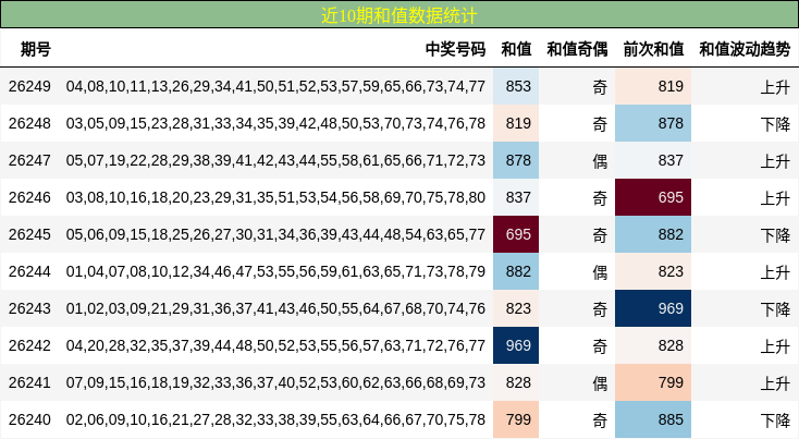 近10期和值数据统计