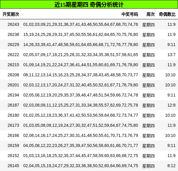 近15期星期四 奇偶分析统计