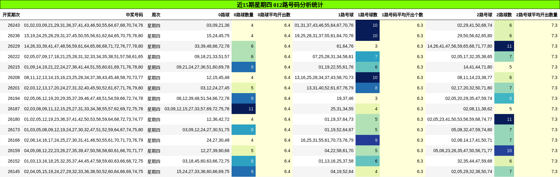 近15期星期四 012路号码分析统计
