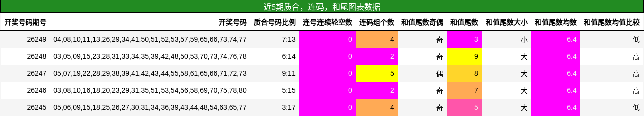 近5期质合，连码，和尾图表数据