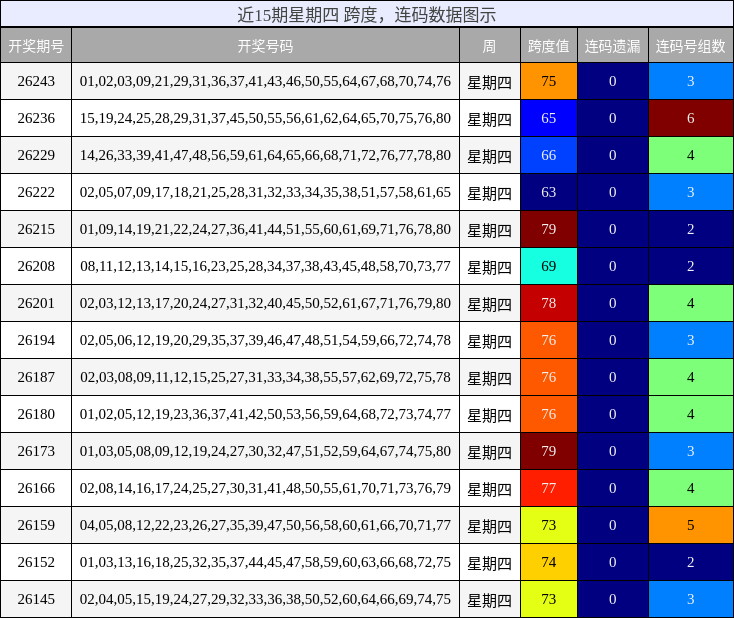 跨度分析，连码分析