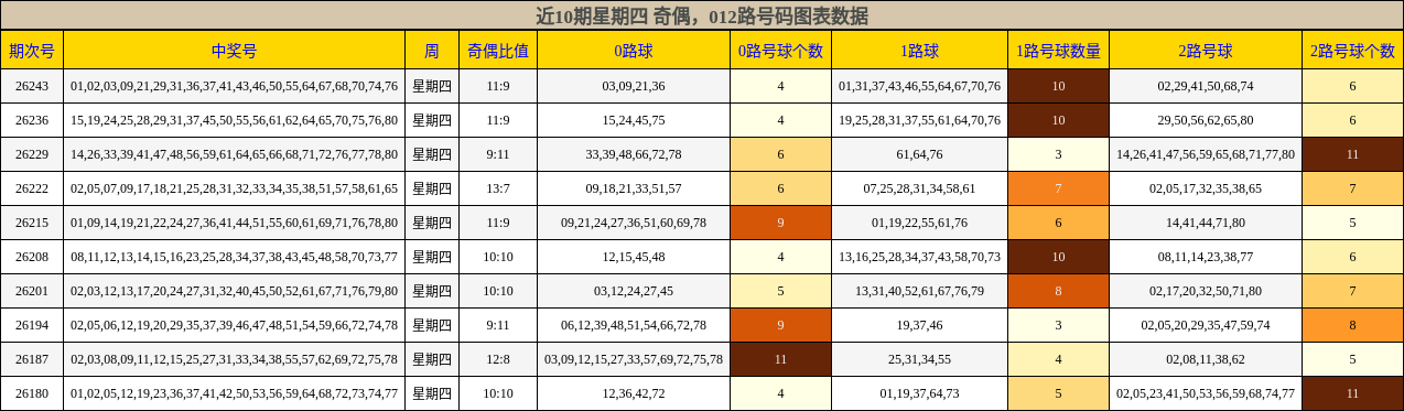 奇偶分析,012路号码分析