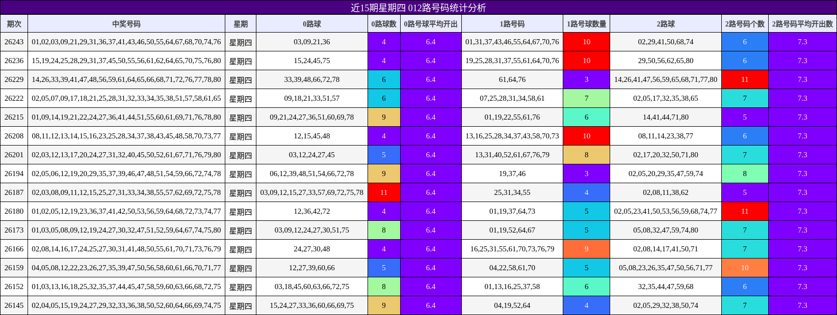 近15期星期四 012路号码统计分析