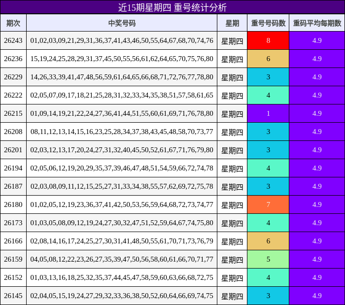 近15期星期四 重号统计分析