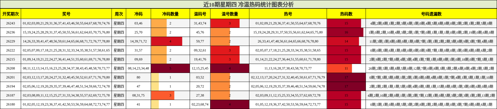 冷温热码分析