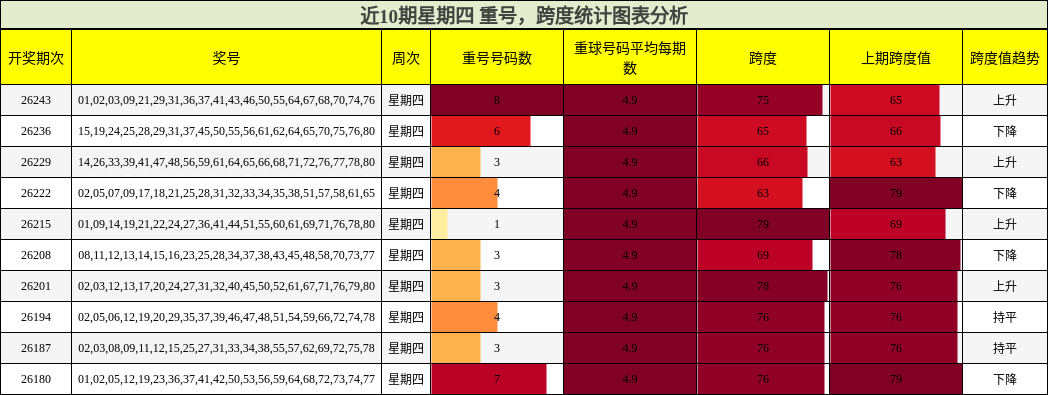 重号分析,跨度分析