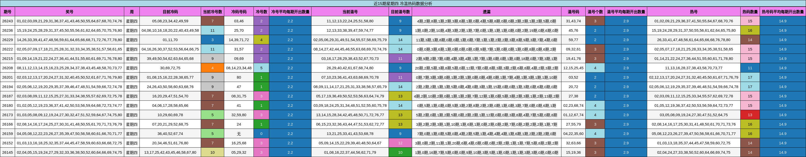 近15期星期四 冷温热码数据分析