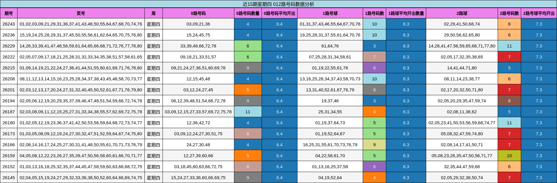 近15期星期四 012路号码数据分析