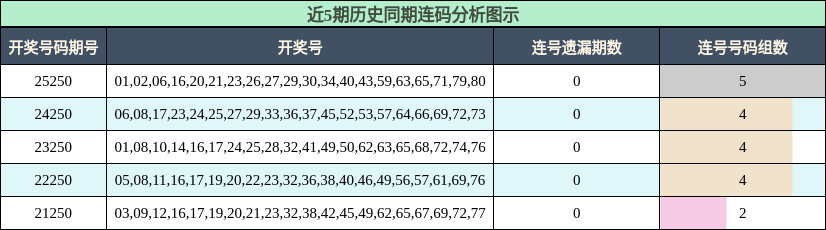 近5期历史同期连码分析图示