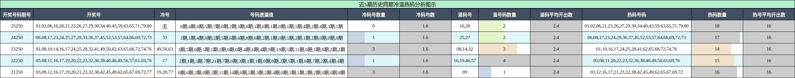 近5期历史同期冷温热码分析图示