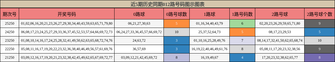 012路号码分析