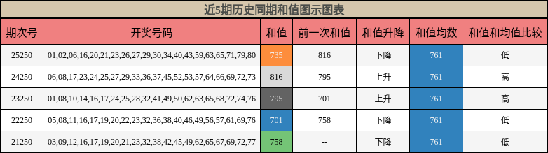 和值分析
