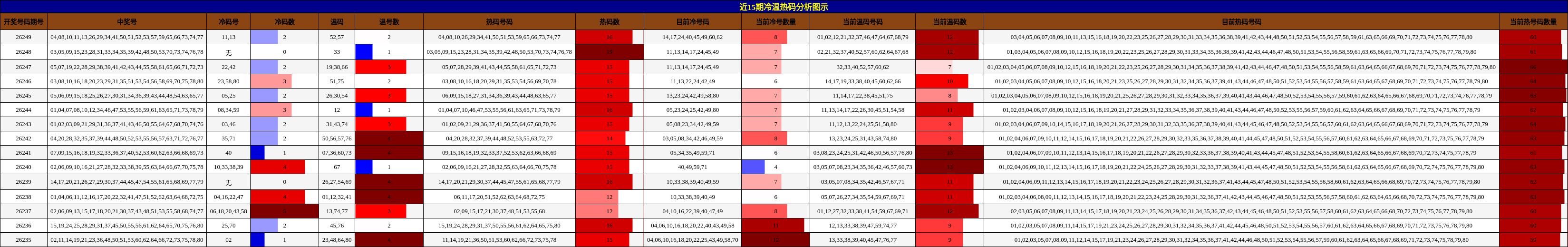 冷温热码分析