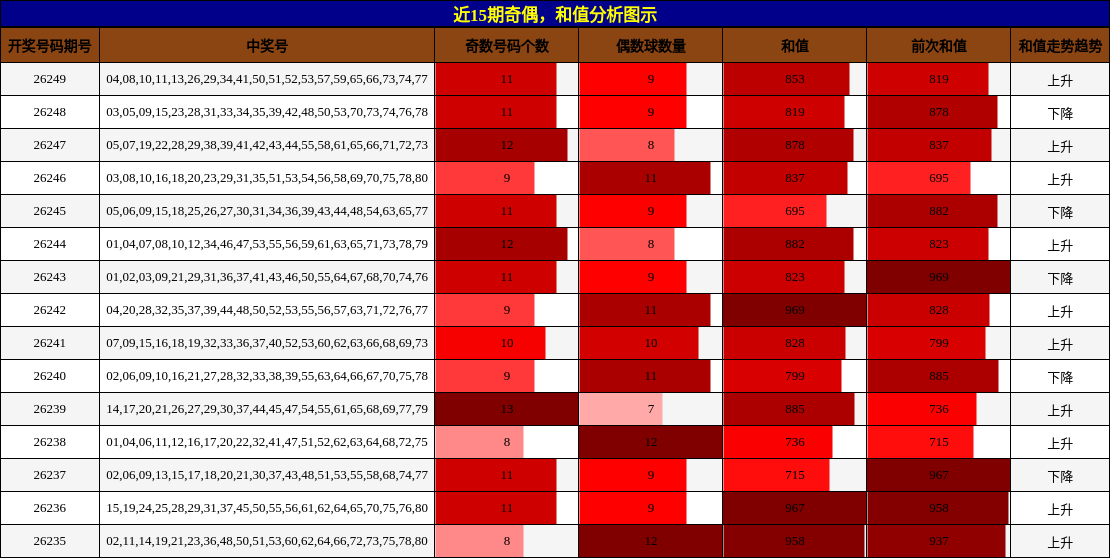 奇偶分析,和值分析