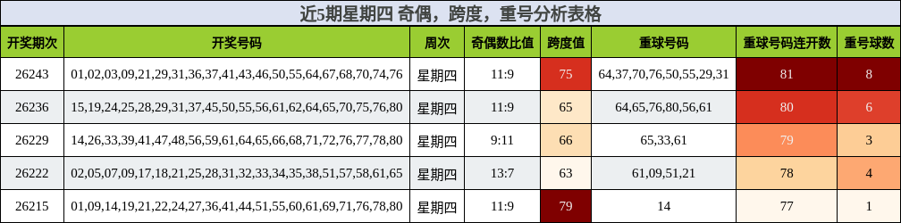 近5期星期四 奇偶,跨度,重号分析表格