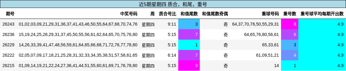 近5期星期四 质合,和尾,重号