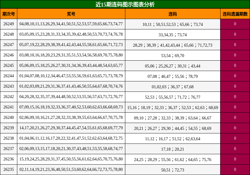 近15期连码图示图表分析