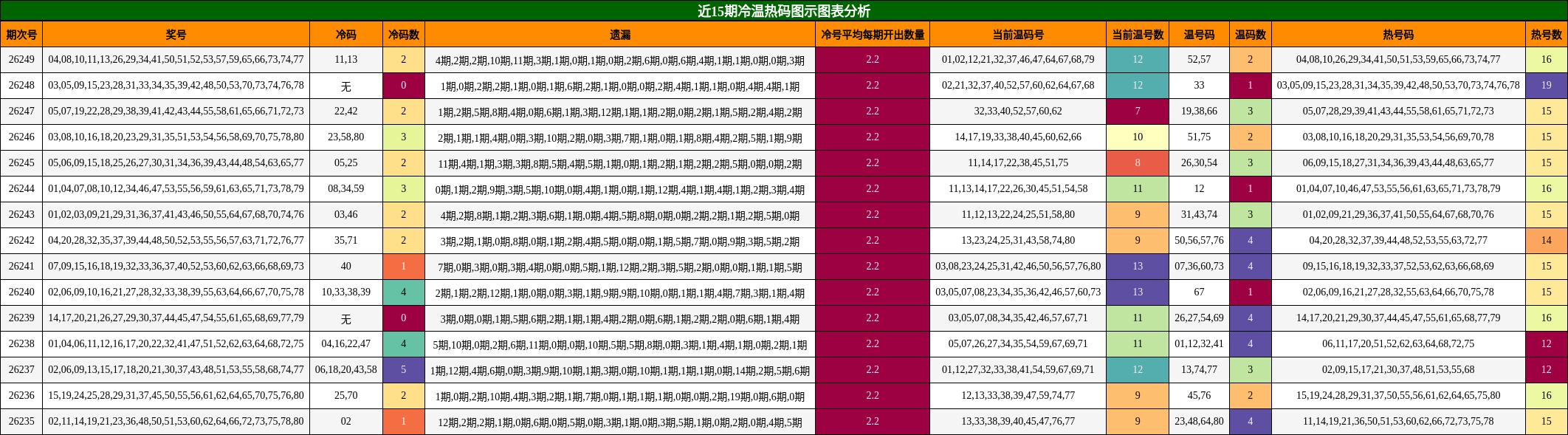 近15期冷温热码图示图表分析