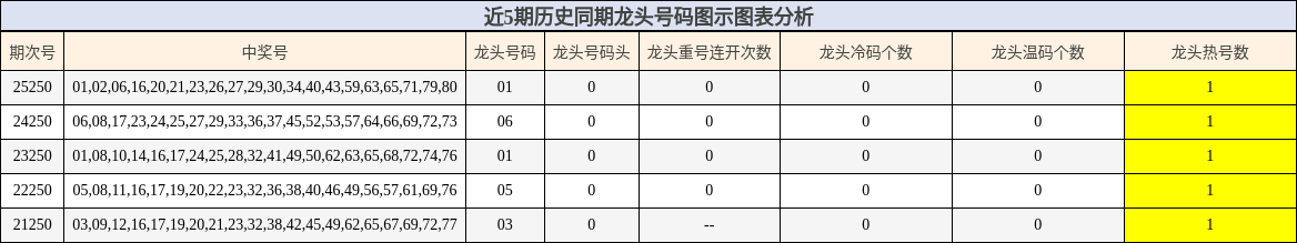 近5期历史同期龙头号码图示图表分析