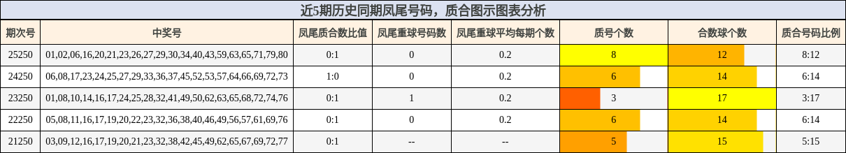近5期历史同期凤尾号码，质合图示图表分析