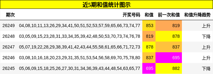 近5期和值统计图示